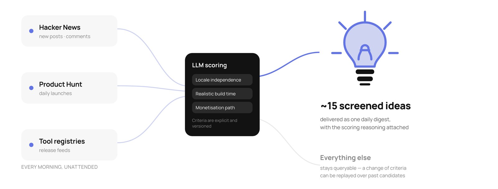 Diagram: Hacker News, Product Hunt and tool registries feed an LLM scoring step with three fixed criteria, which yields ~15 screened ideas a day
