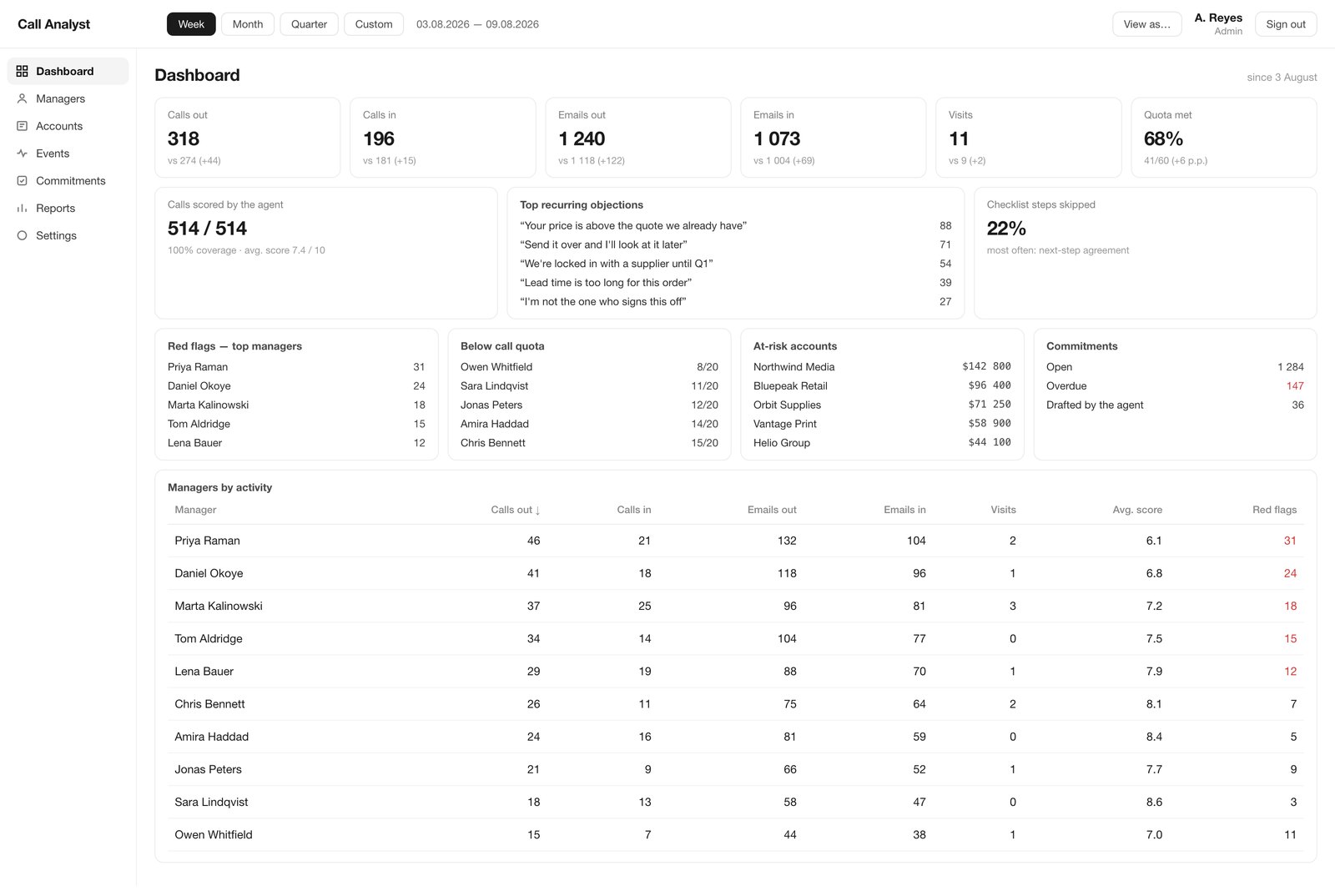 Call analysis dashboard: coverage, recurring objections and per-manager scores