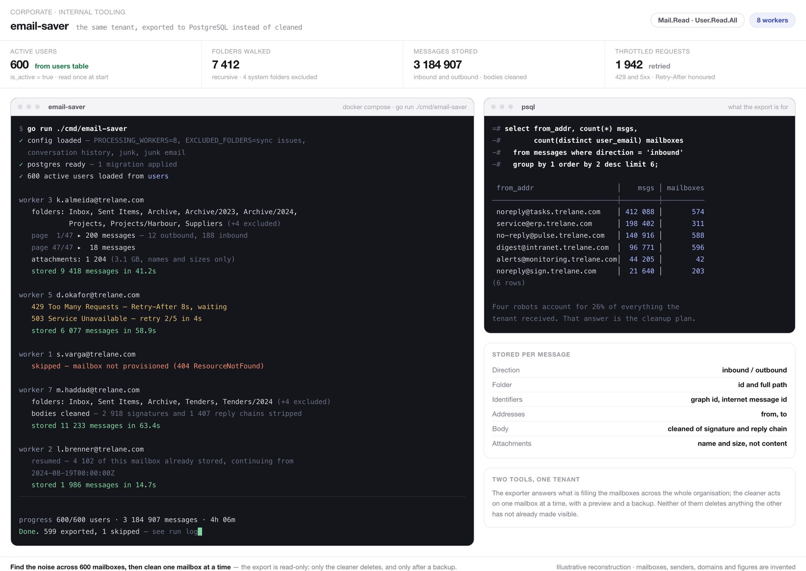 Tenant export run: eight workers walking 600 active users' folders, throttled requests retried with backoff, one unprovisioned mailbox skipped, and a SQL query over the exported messages ranking the automated senders that fill the most mailboxes