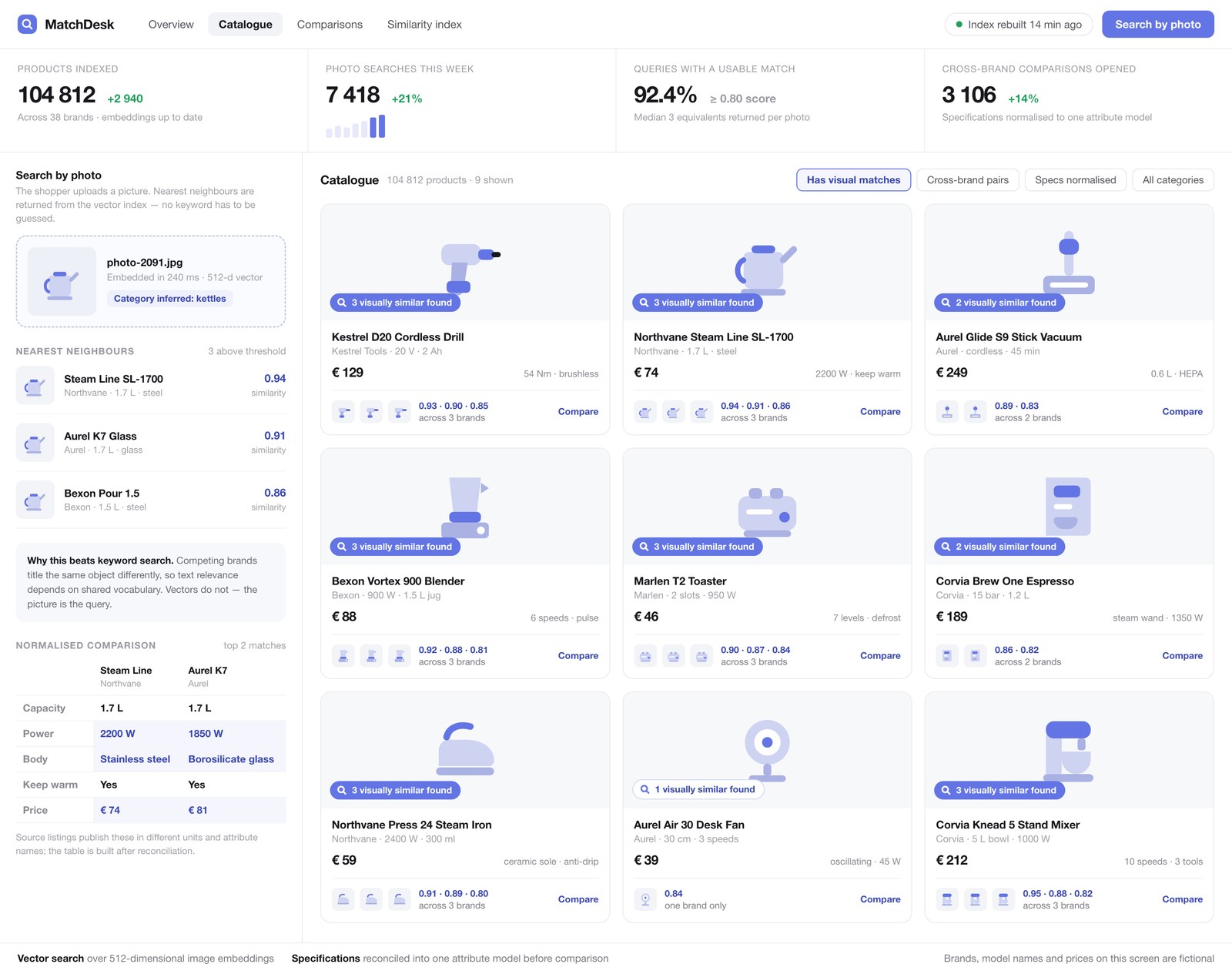 Catalogue screen: index metrics, a photo search panel with its nearest neighbours and a normalised comparison table, and product cards each marked with how many visually similar items were found