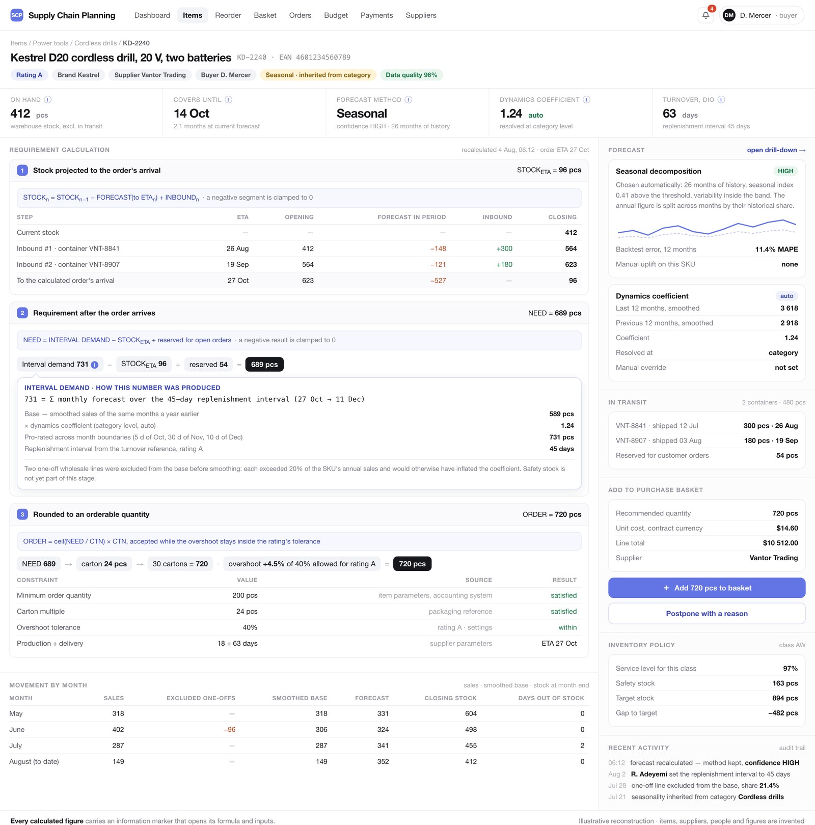 Item screen: stock projected forward through two in-transit containers, the requirement after arrival with an open formula popover explaining how interval demand was produced, and the rounding to cartons and minimum order quantity