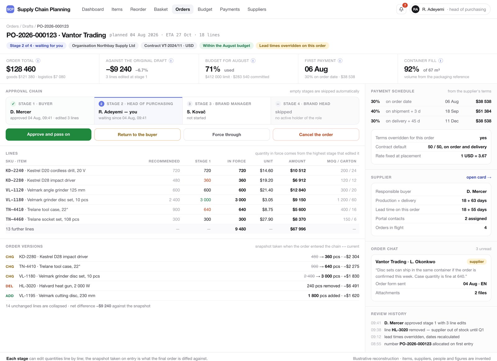 Purchase order screen: a four-stage approval chain with one stage skipped, order lines showing recommended against approved quantities, the diff against the snapshot taken on entry, and the payment schedule expanded from the supplier's terms